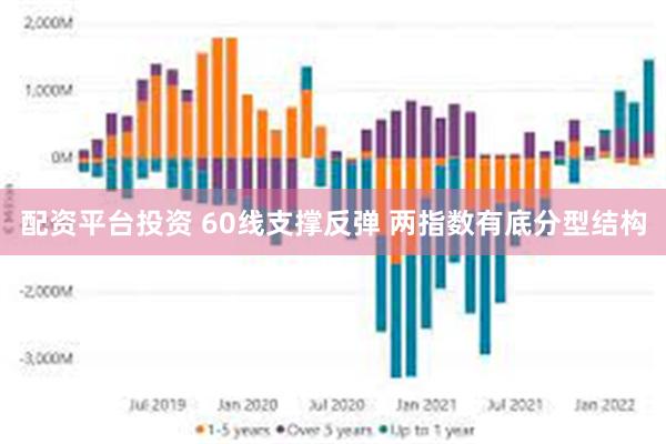 配资平台投资 60线支撑反弹 两指数有底分型结构