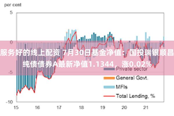 服务好的线上配资 7月30日基金净值：国投瑞银顺昌纯债债券A最新净值1.1344，涨0.02%