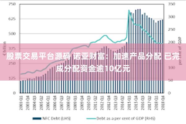 股票交易平台源码 诺亚财富：加速产品分配 已完成分配资金逾10亿元